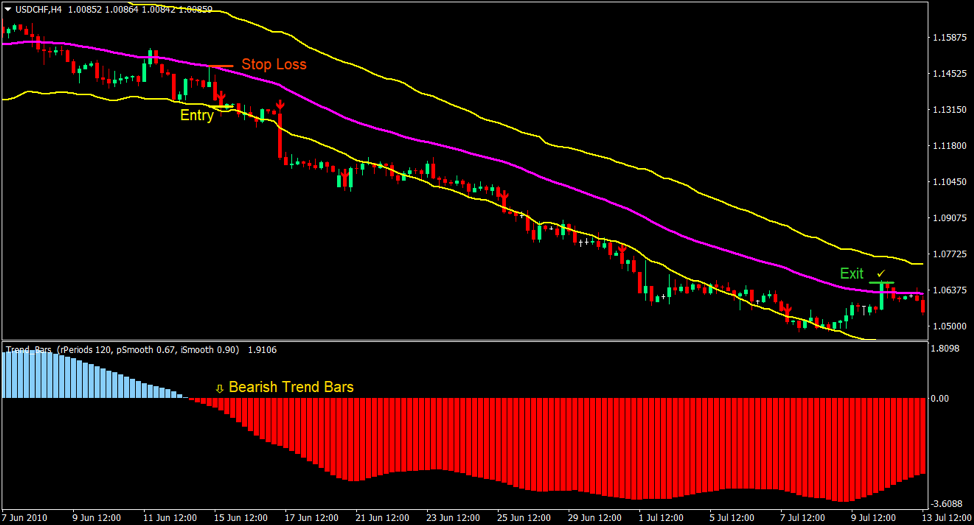 Top 5 Best Forex Trading Strategies For 2019 21 Trend Bands indicator