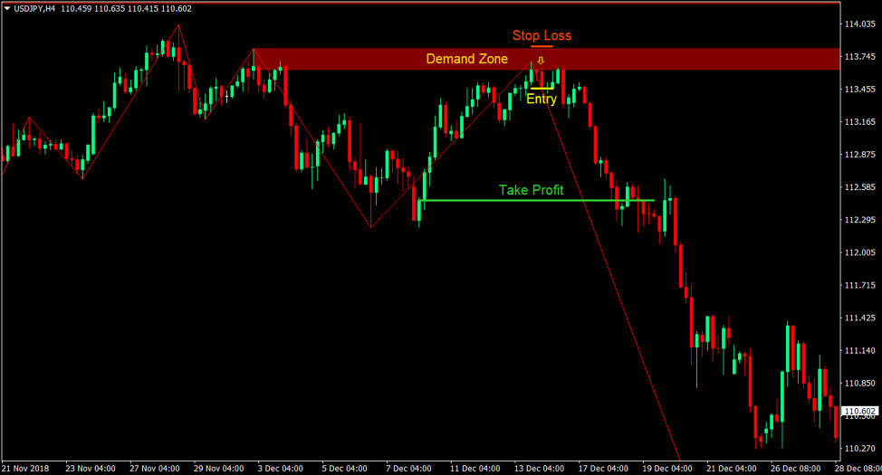 Top 5 Best Forex Trading Strategies For 2019 3 Zigzag indicator