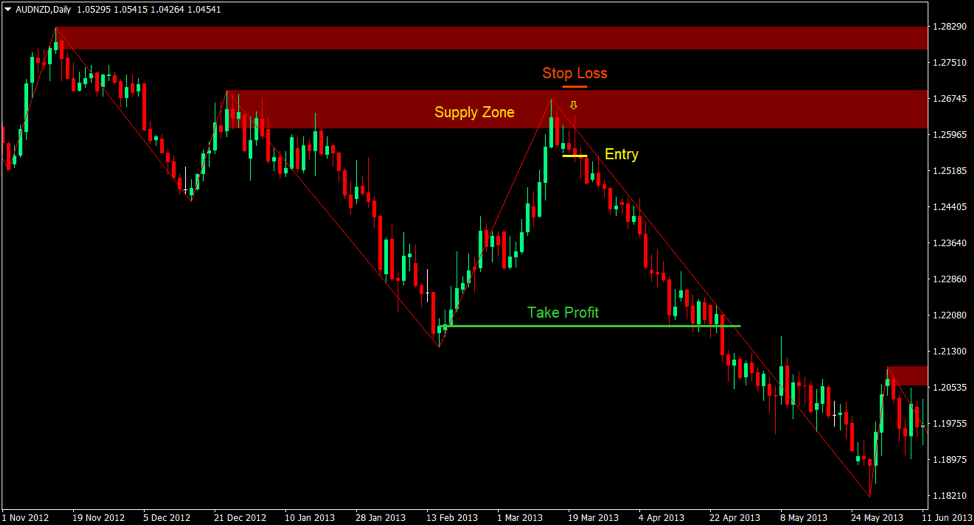 Top 5 Best Forex Trading Strategies For 2019 4 Supply and Demand Indicator