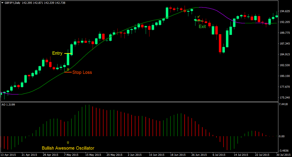Top 5 Best Forex Trading Strategies For 2019 5 Awesome Oscillator Retrace Forex Trading Strategy
