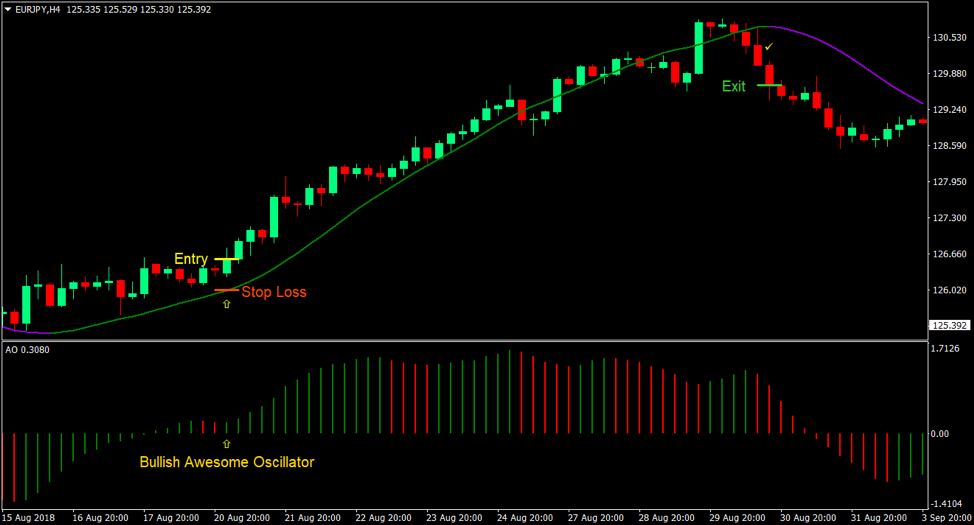 Top 5 Best Forex Trading Strategies For 2019 6 Awesome Oscillator Retrace