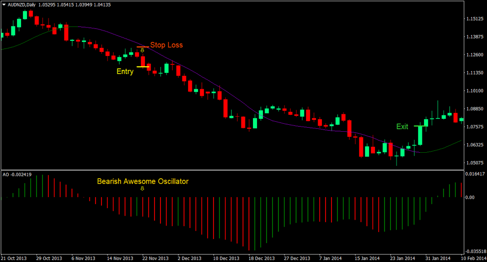 Top 5 Best Forex Trading Strategies For 2019 7 Awesome Oscillator