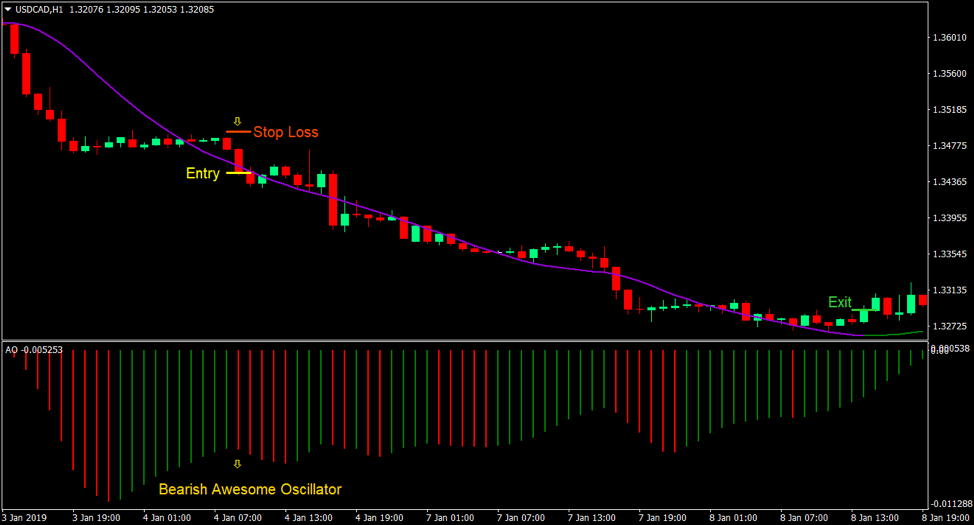 Top 5 Best Forex Trading Strategies For 2019 8 HMA indicator