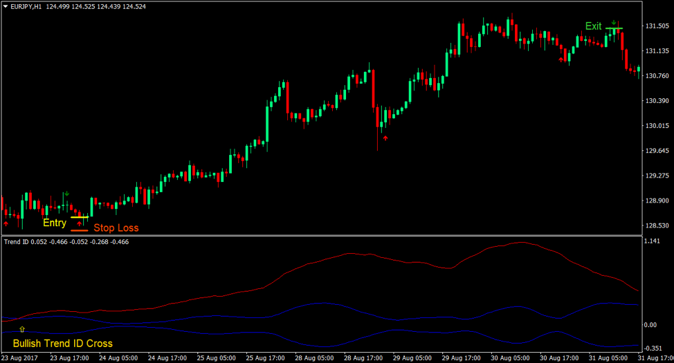 Top 5 Best Forex Trading Strategies For 2019 9 3 Moving Average Trend Forex Trading Strategy