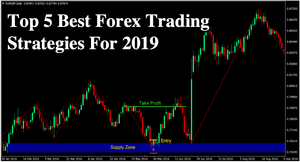 Top 5 Best Forex Trading Strategies for 2019