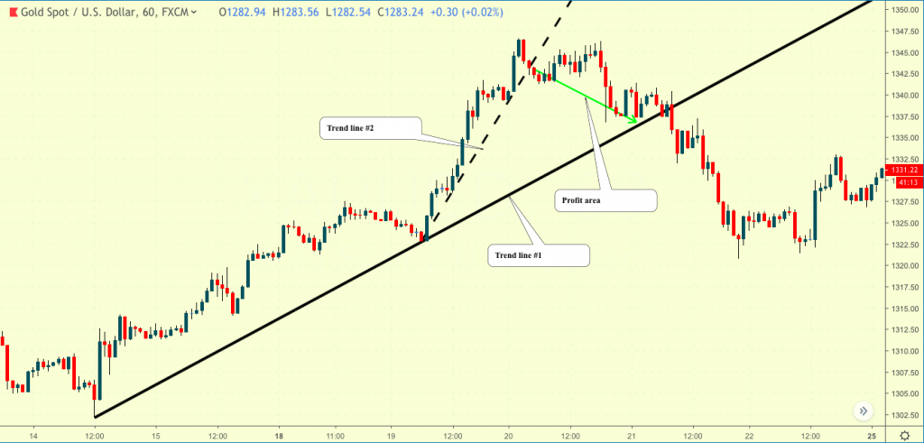 01 Double Trend Line Strategy