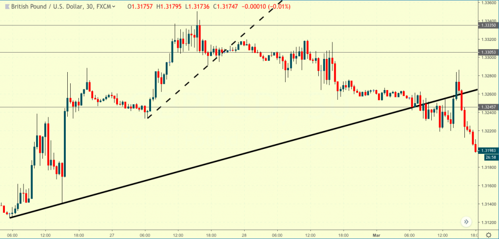 02 Bullish trendline