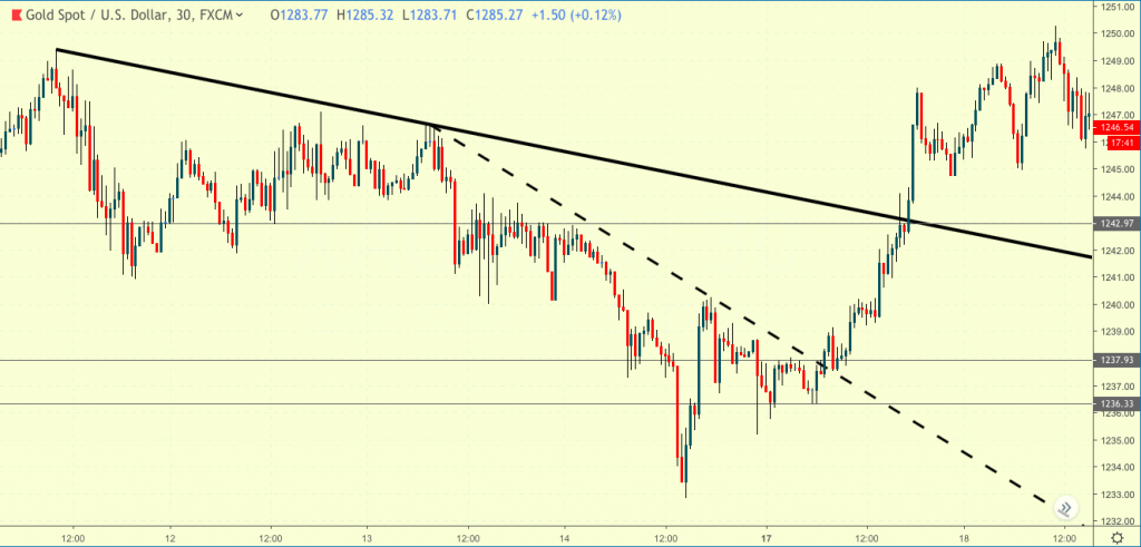 03 Bearish trendline