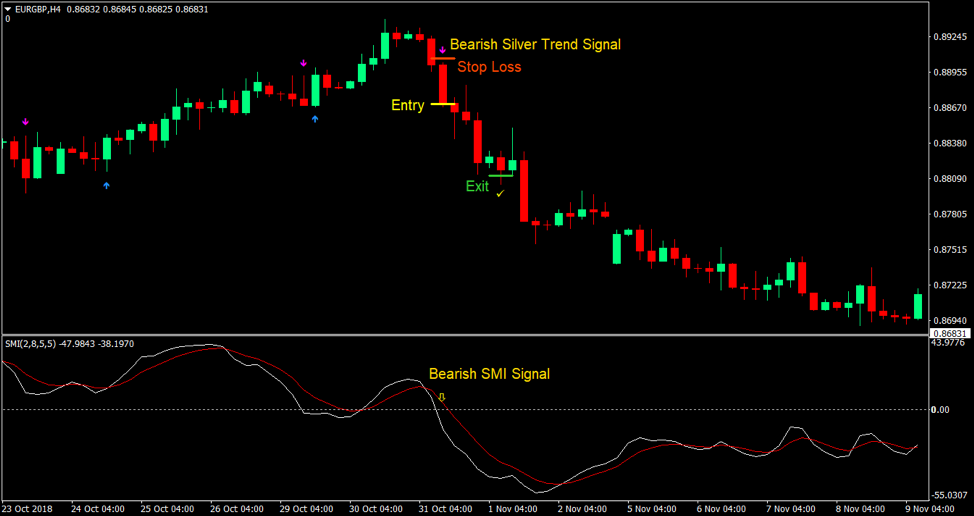 SMI indicator