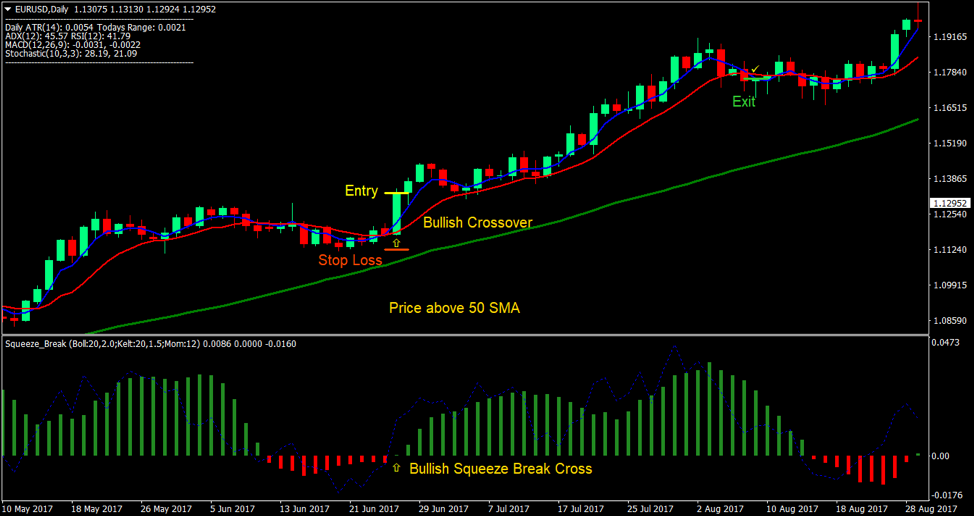 Squeeze Break Retracement 