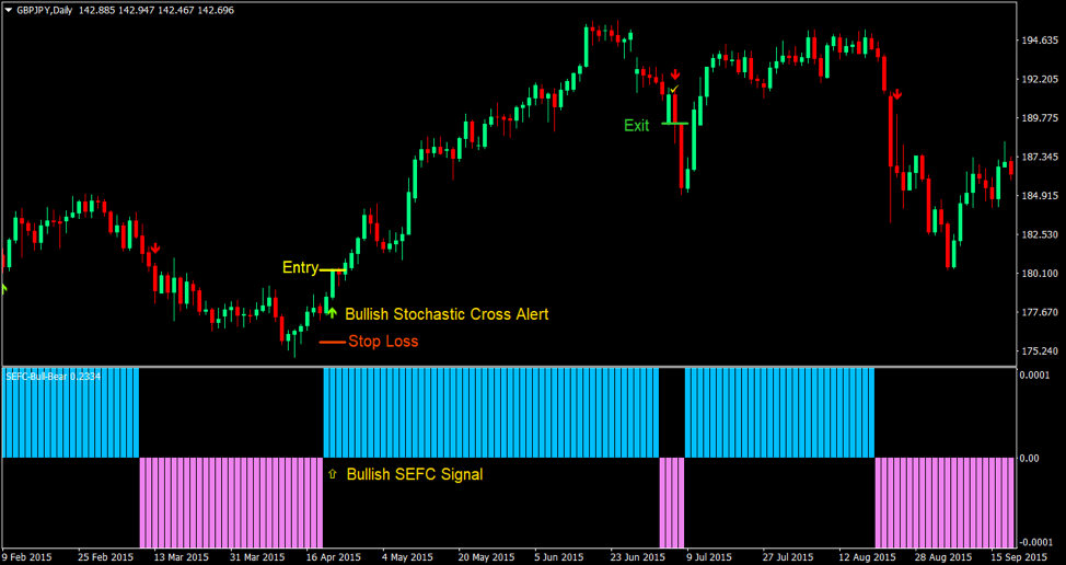 Stochastic Cross Reversal 
