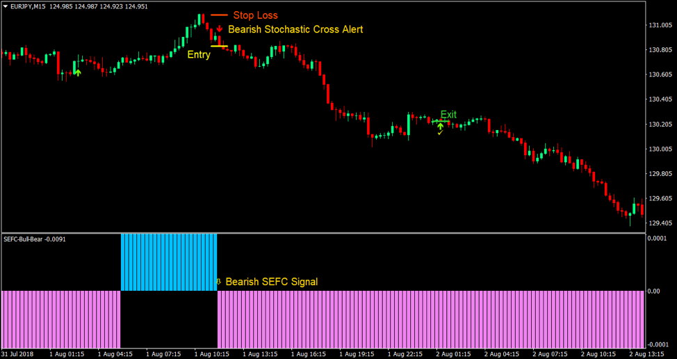 SEFC084 Bulls Bears indicator