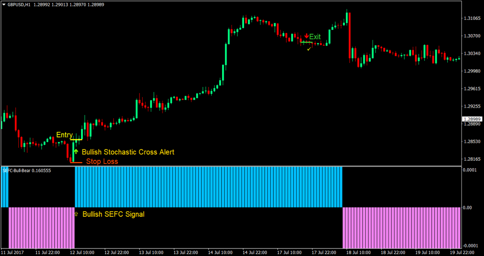 Stochastic Cross Reversal Forex Trading Strategy