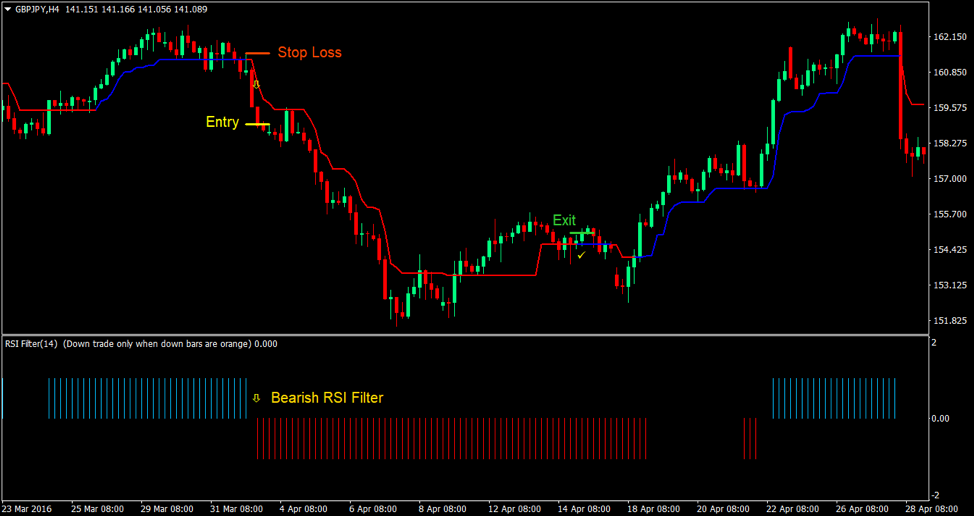 Trend Magic indicator
