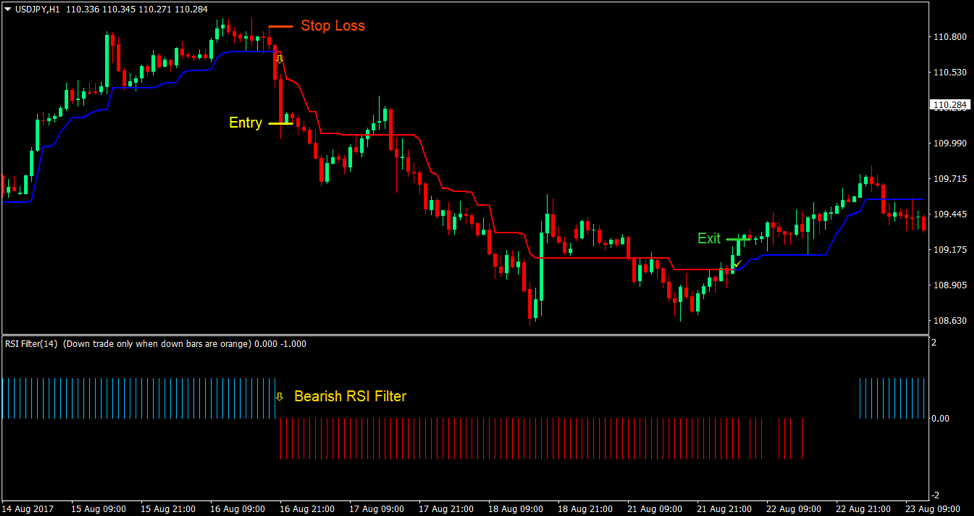 RSI indicator