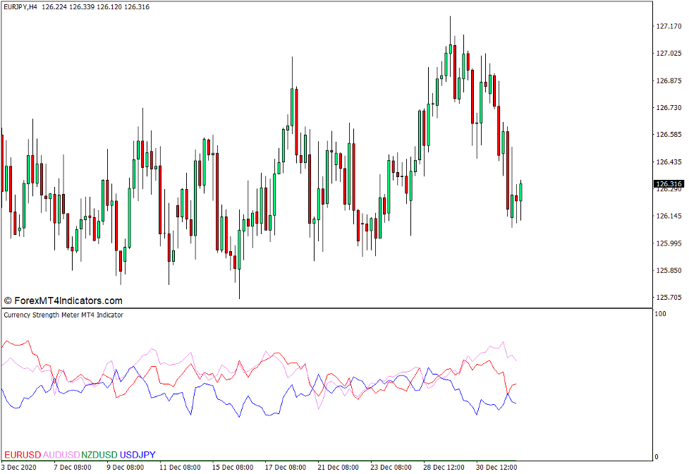 Currency Strength Meter Indicator for MT4 1 Currency Strength Meter Indicator for MT4