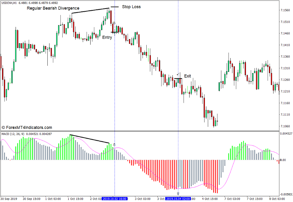 MACD Colored Histogram Indicator for MT4 4 How to use the MACD Colored Histogram Indicator for MT4 - Sell Trade