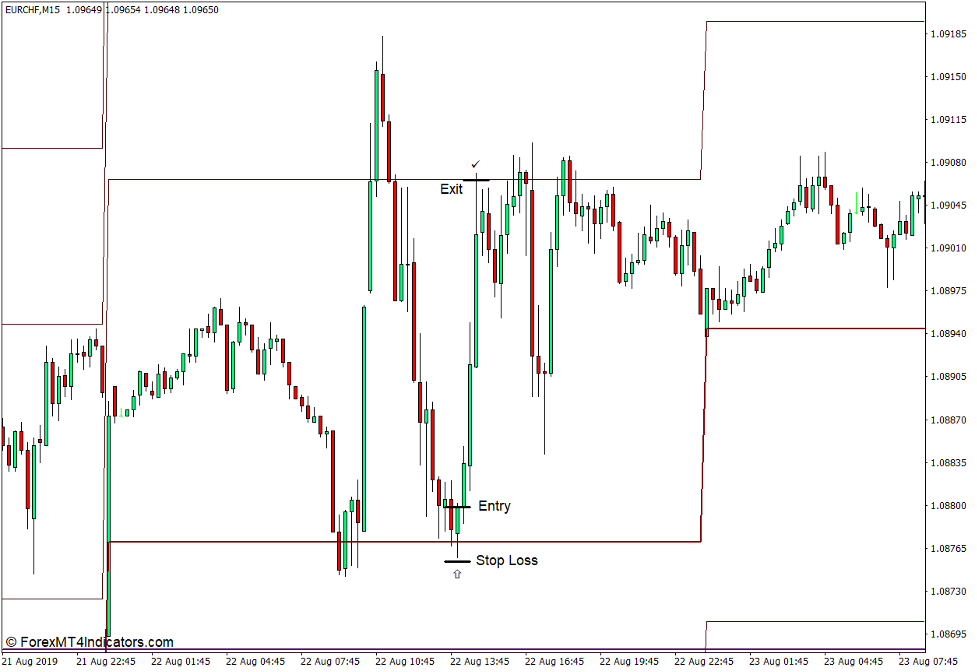 Premium Pivot Indicator for MT4 3 How to use the Premium Pivot Indicator for MT4 - Buy Trade