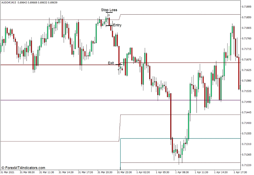 Premium Pivot Indicator for MT4 4 How to use the Premium Pivot Indicator for MT4 - Sell Trade