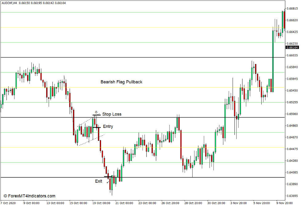 How to use the Quarters Theory Indicator for MT4 - Sell Trade