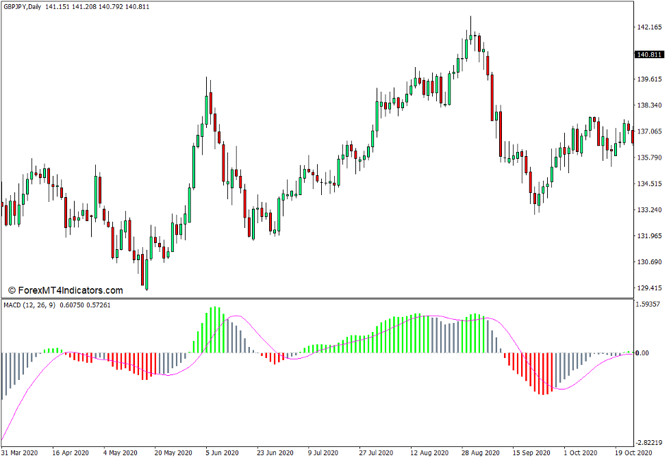 MACD Colored Histogram Indicator for MT4 1 MACD Colored Histogram Indicator for MT4