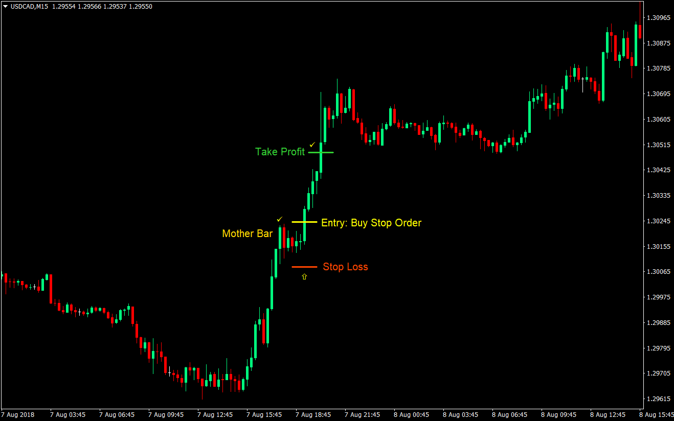 Momentum Inside Bar Breakout Forex Trading Strategy 01