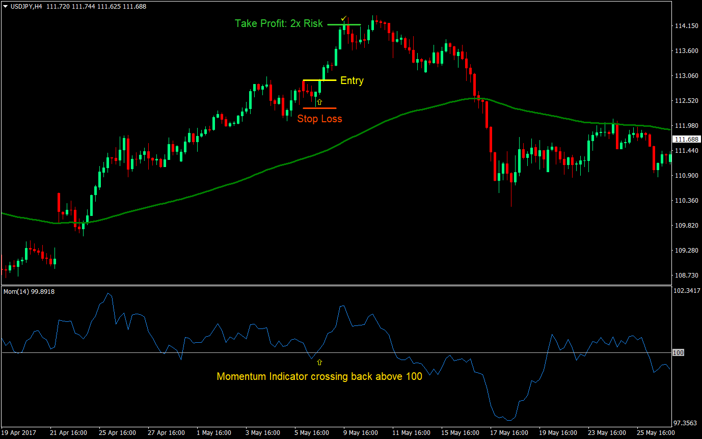 Momo 100 Forex Trading Strategy 01