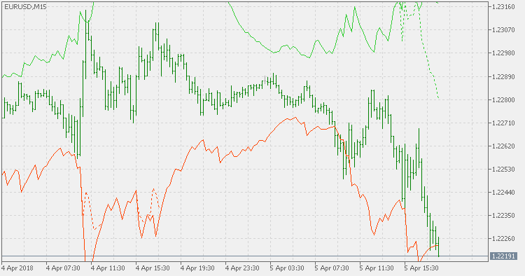 RSI Bands MT5 Indicator
