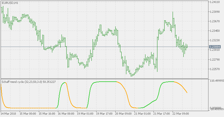 Schaff Trend Cycle MT5 Indicator