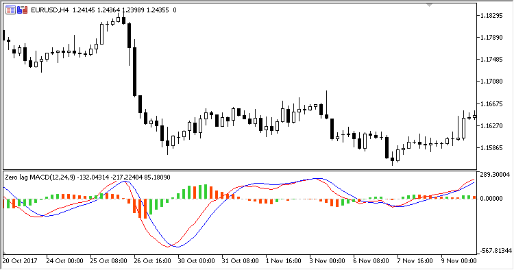 ZeroLag MACD MT5 Indicator