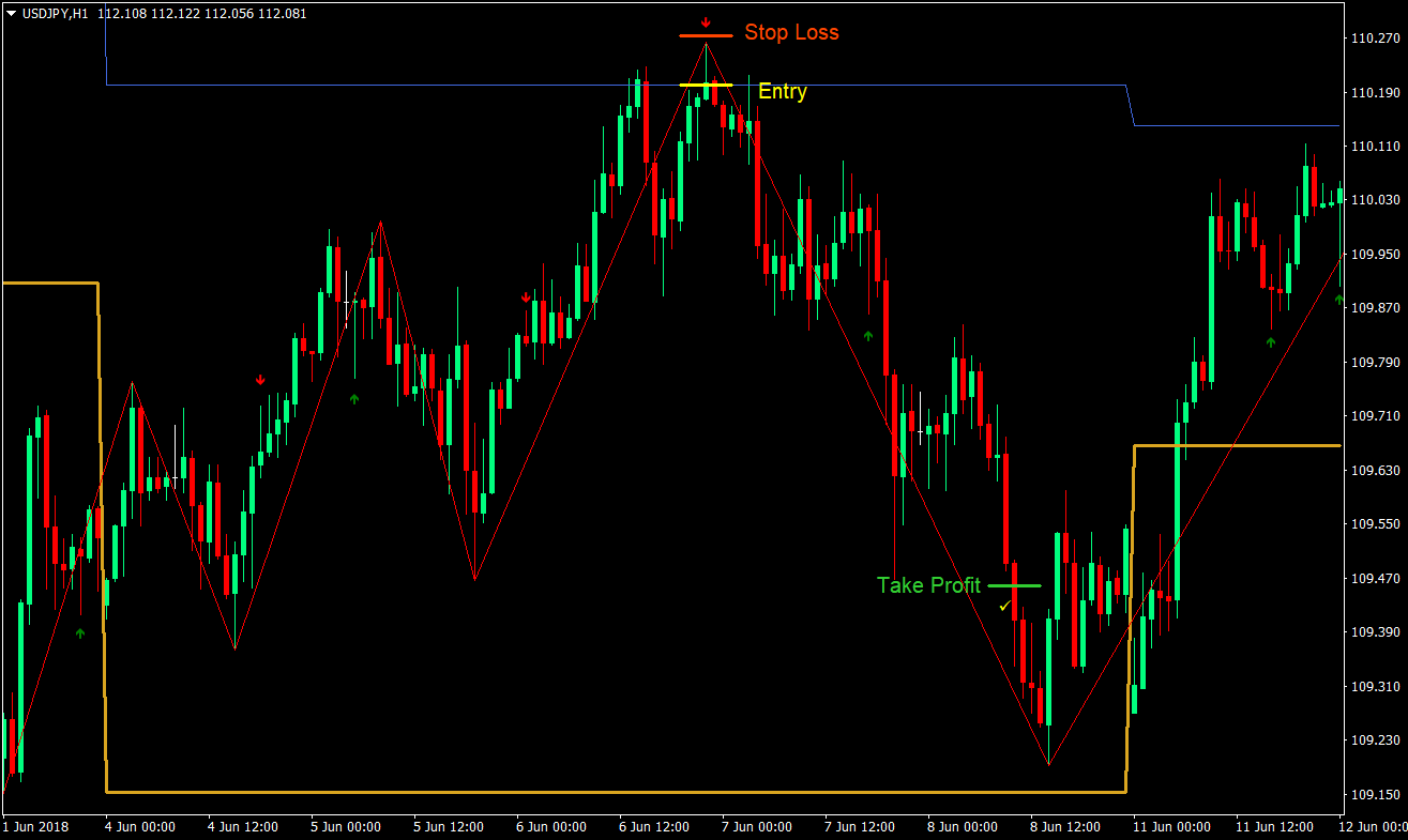 Pivot Point High Low Trading Strategy 03