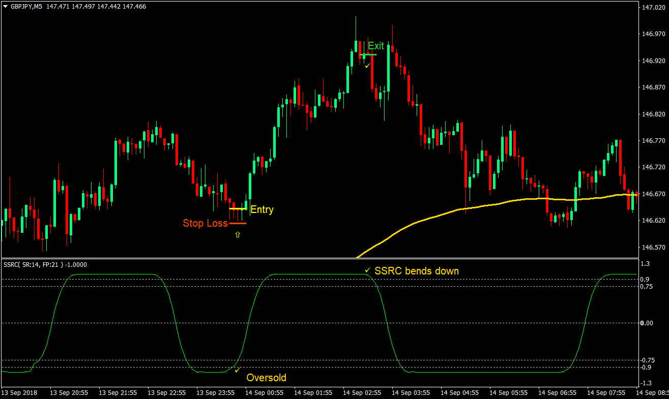SSRC 132 Forex Scalping Strategy 02