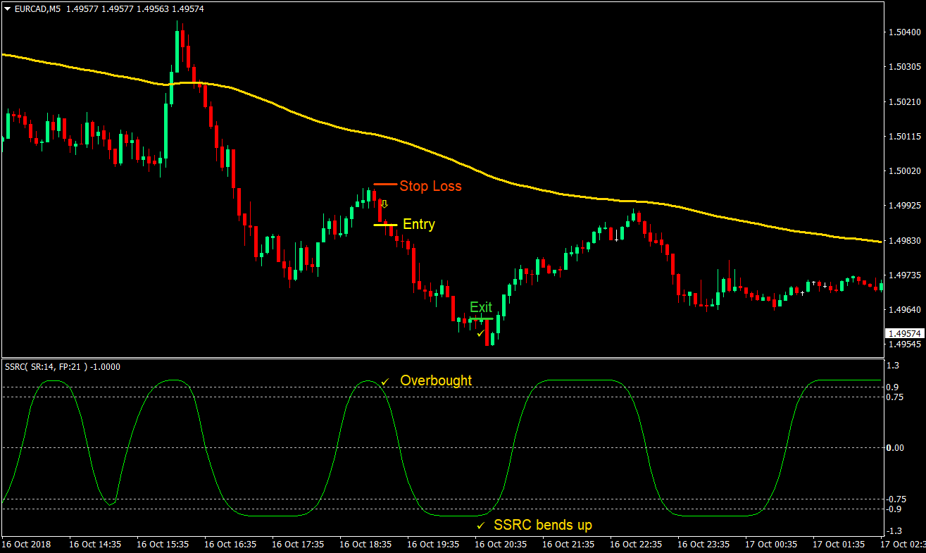 SSRC 132 Forex Scalping Strategy 04