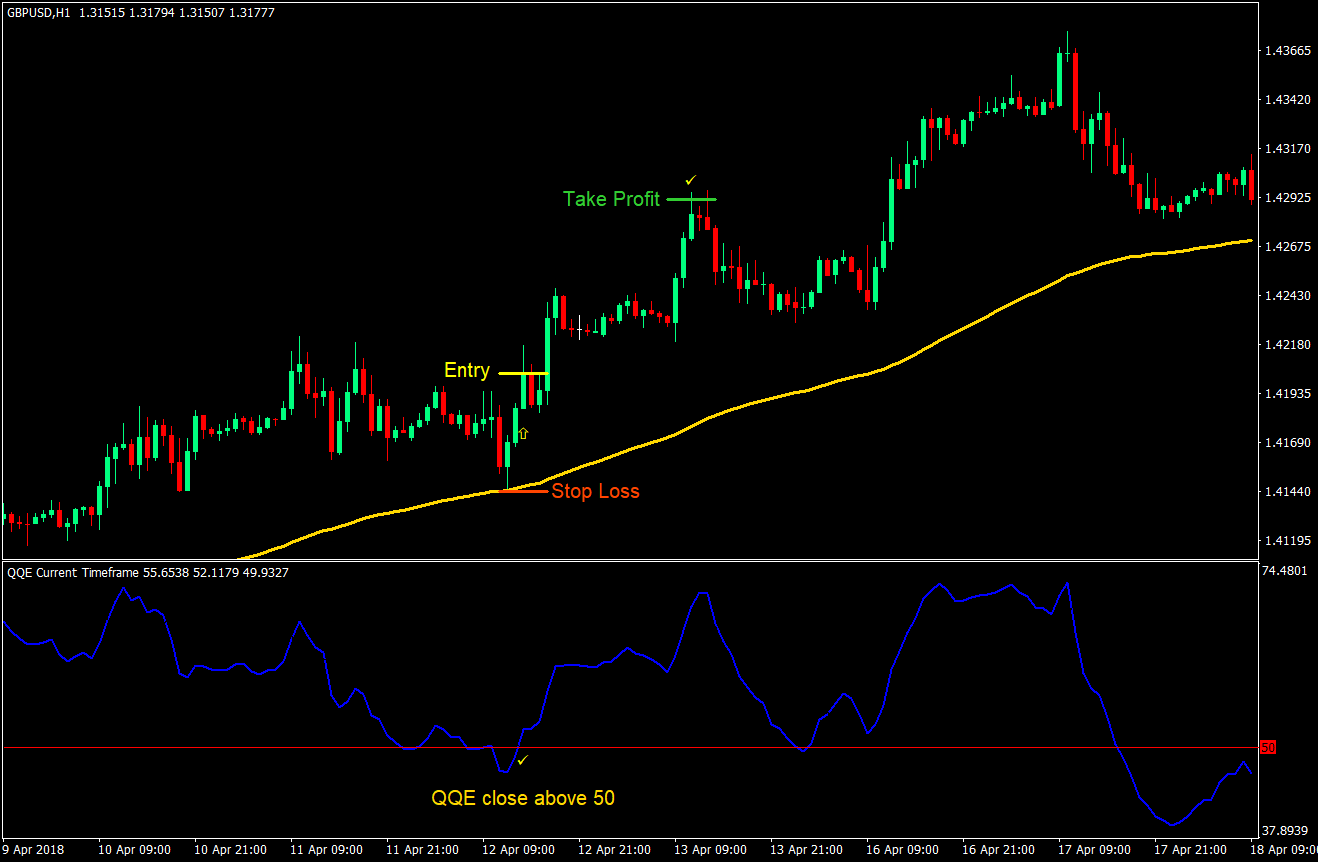Simple QQE Forex Trading Strategy 01