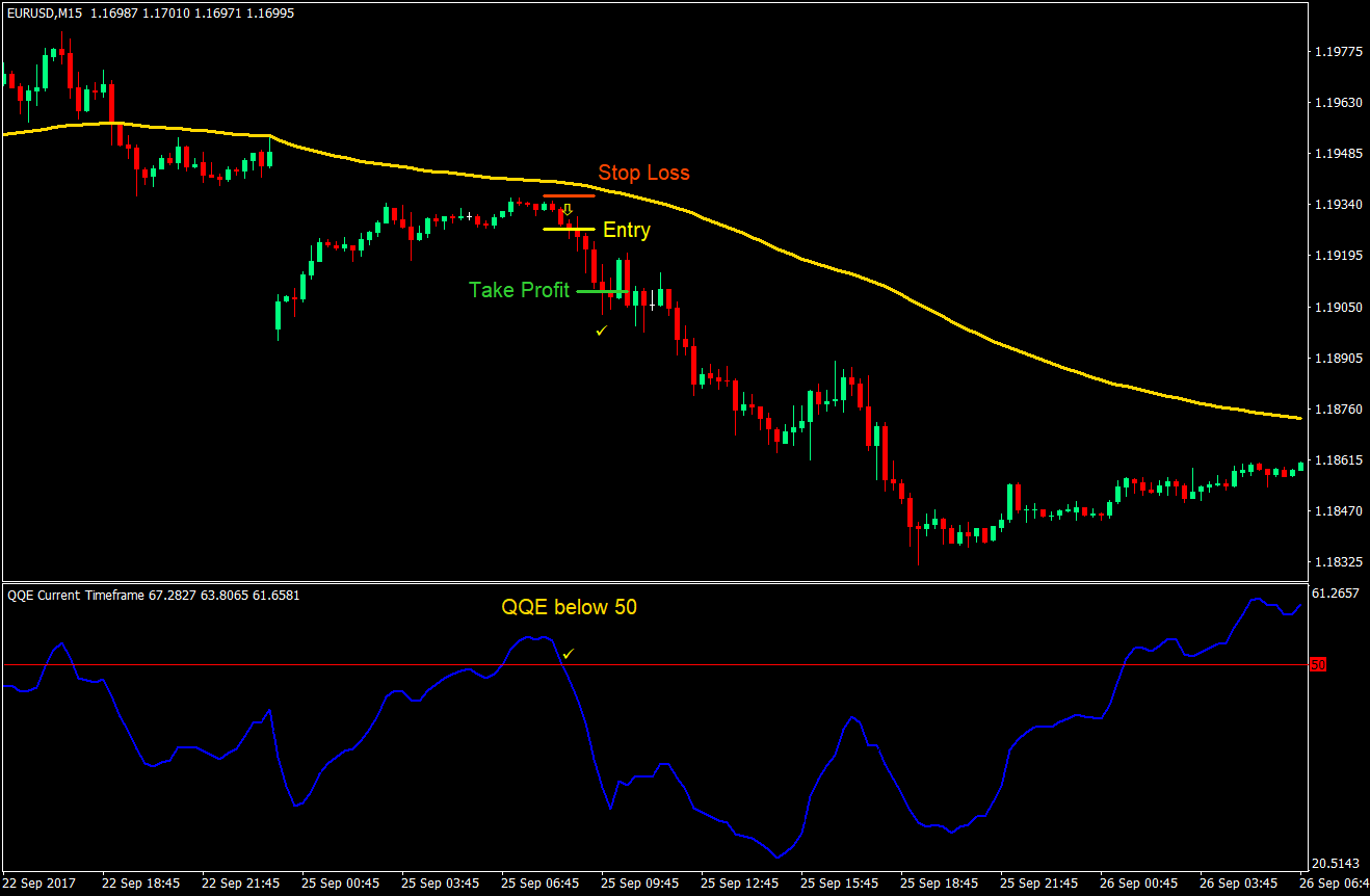 Simple QQE Forex Trading Strategy 03