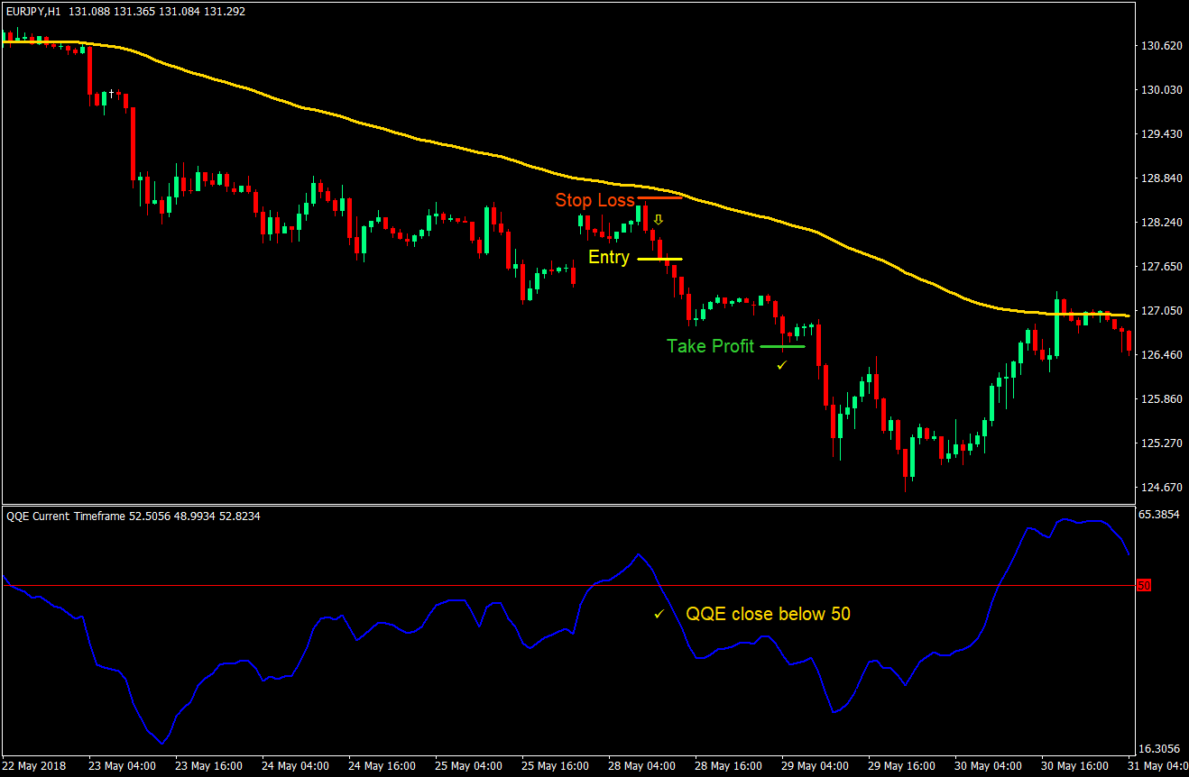 Simple QQE Forex Trading Strategy 04