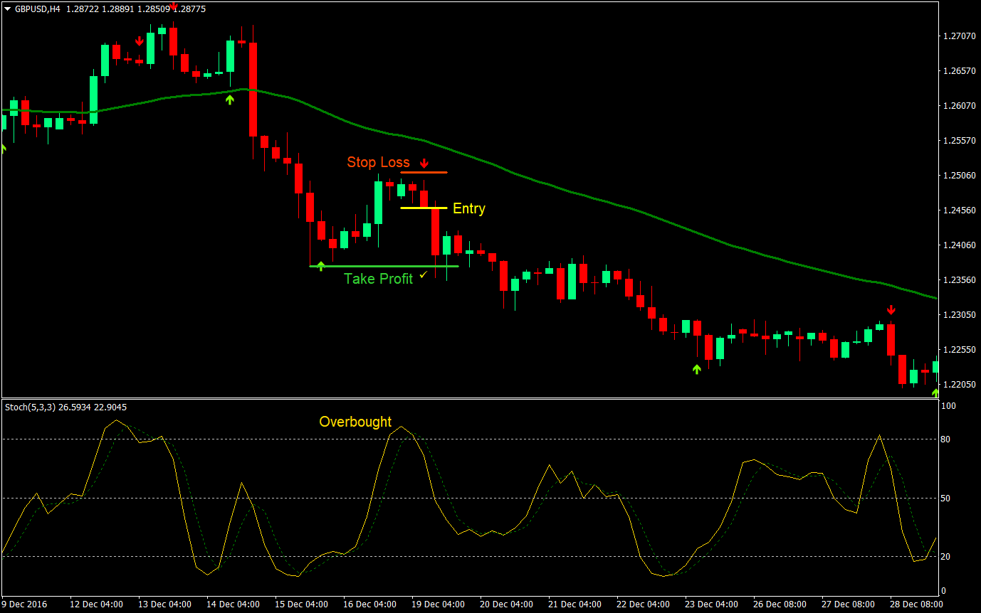 Stochastic Arrows Forex Trading Strategy 04