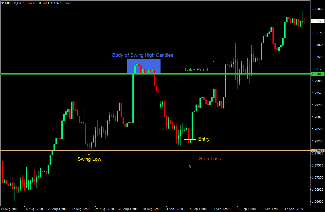 Swing Reversal Trading Strategy 01