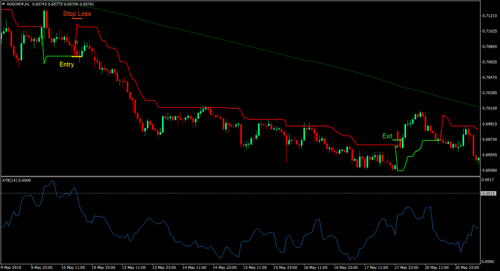 SuperTrend Indicator