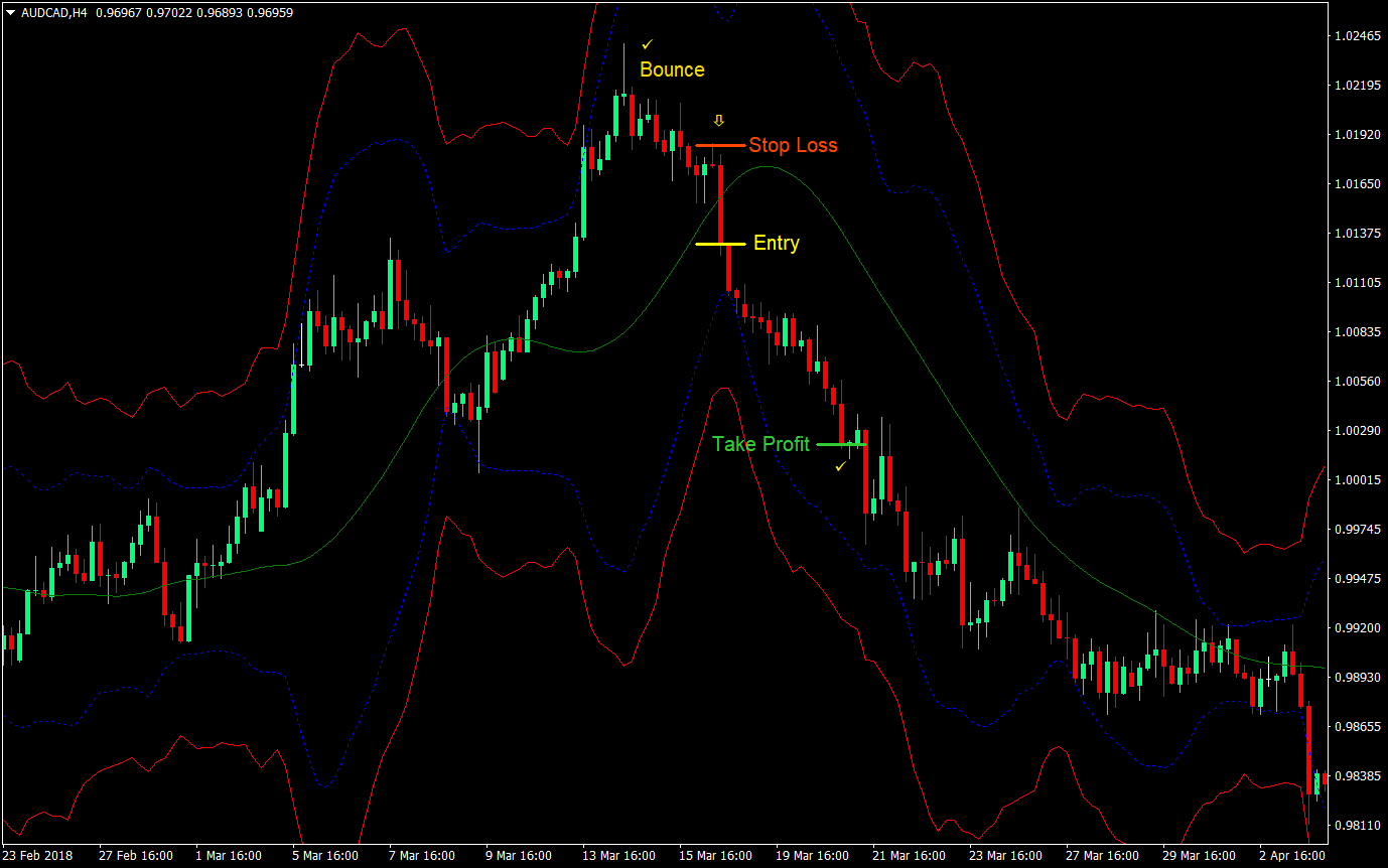 Toptahlil Bounce Forex Swing Trading Strategy 03