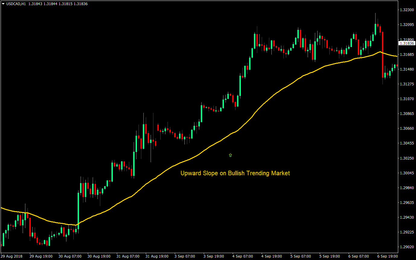 Trend Slope Forex Trading Strategy 01