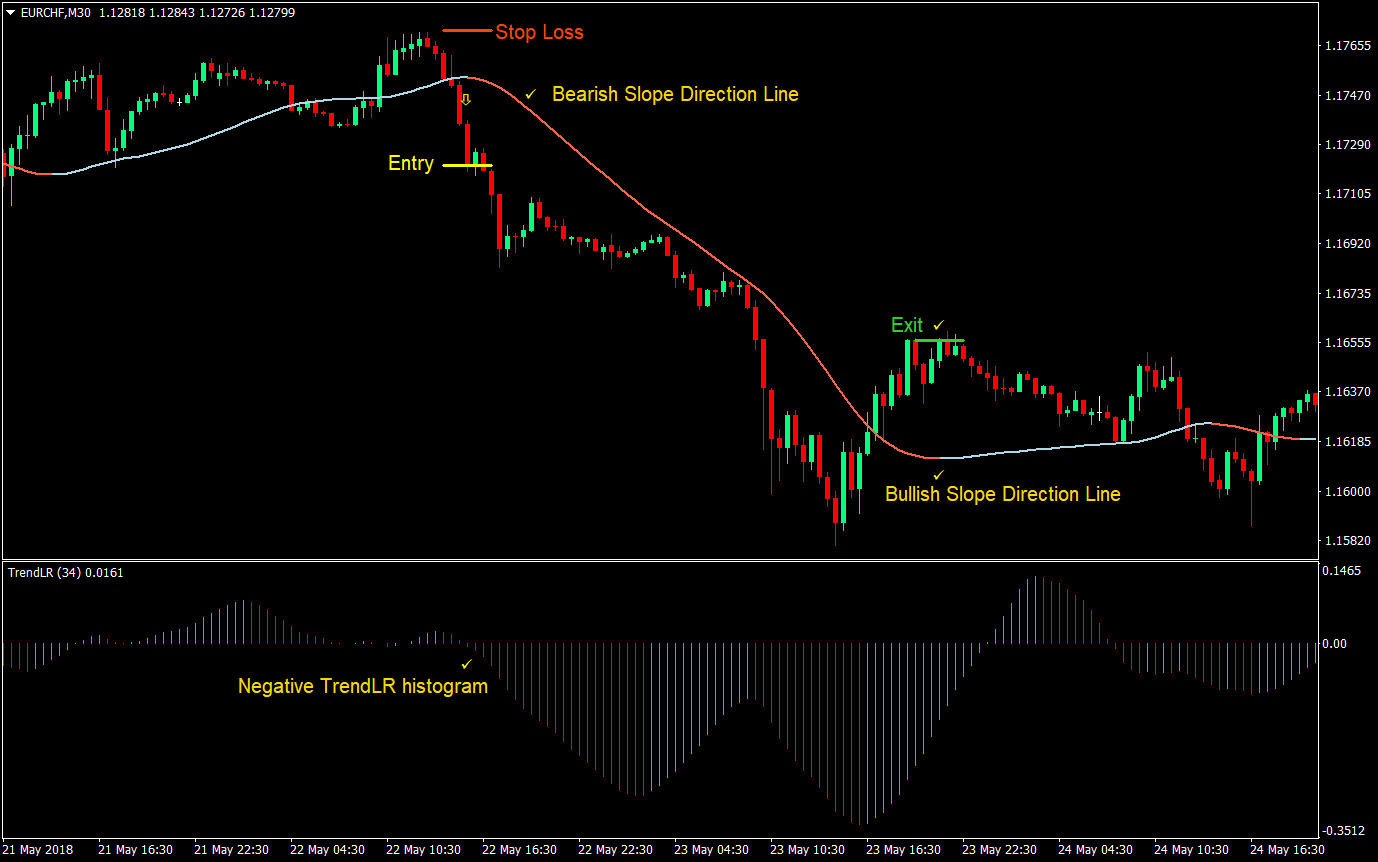 Trend Slope Forex Trading Strategy 05
