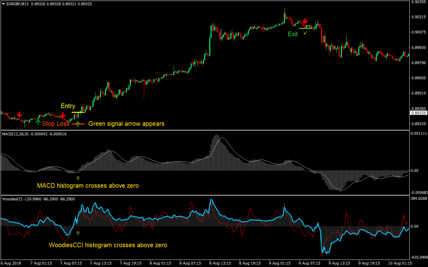 WoodiesCCI and Signal Arrows Forex Trading Strategy 02