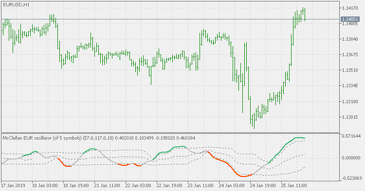 McClellan Oscillator smoother with floating levels MT5 Indicator