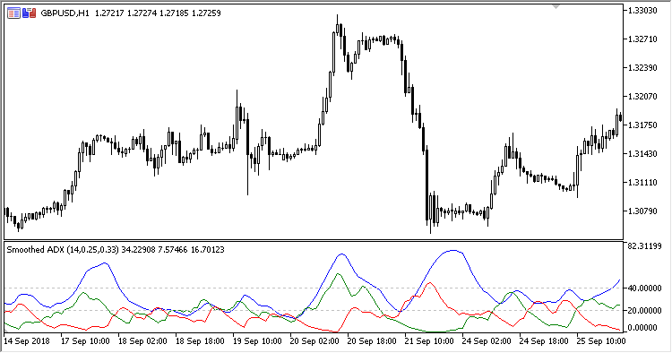 Smoothed ADX MT5 Indicator