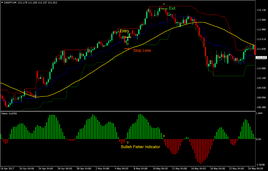Top 5 Best Forex Trend Following Strategies That Work 14 Channel Waves Forex Trend Following Strategy 2