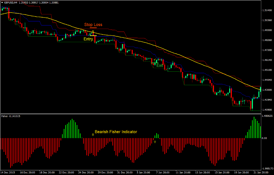 Top 5 Best Forex Trend Following Strategies That Work 15 Channel Waves Forex Trend Following Strategy 3