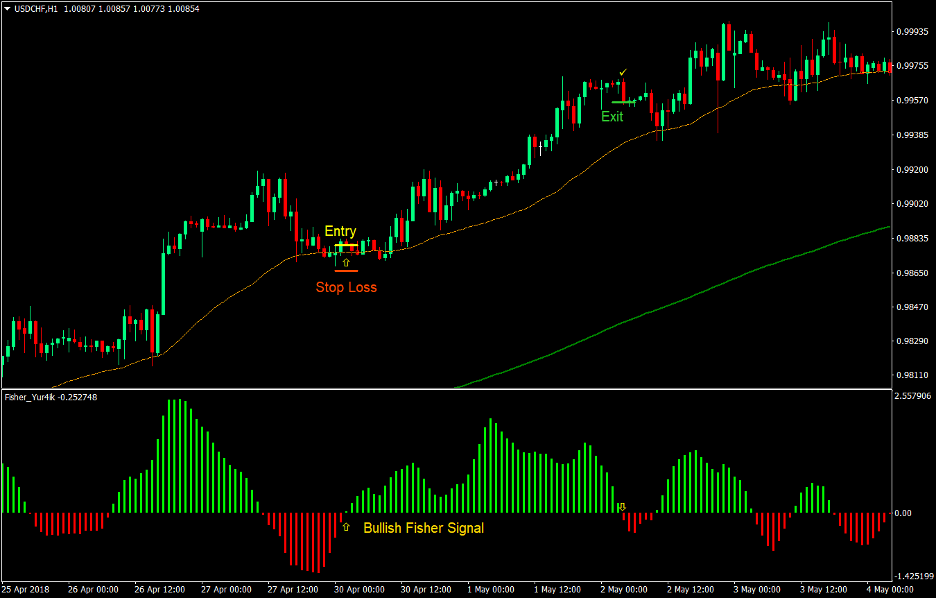 Top 5 Best Forex Trend Following Strategies That Work 6 Fisher Optimum Forex Trend Following Strategy 2