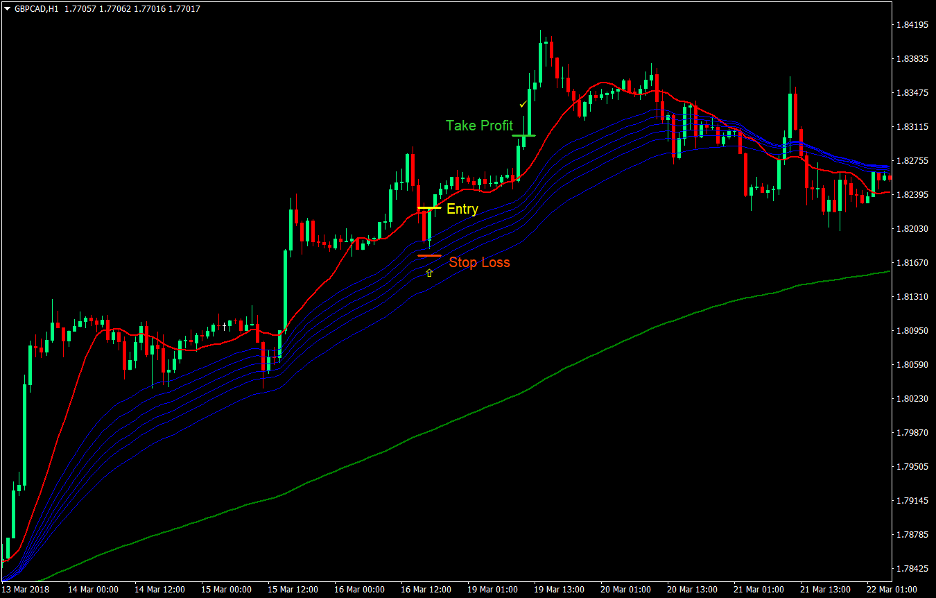 Top 5 Best Forex Trend Following Strategies That Work 1 MA Retrace Forex Trend Following Strategy 1
