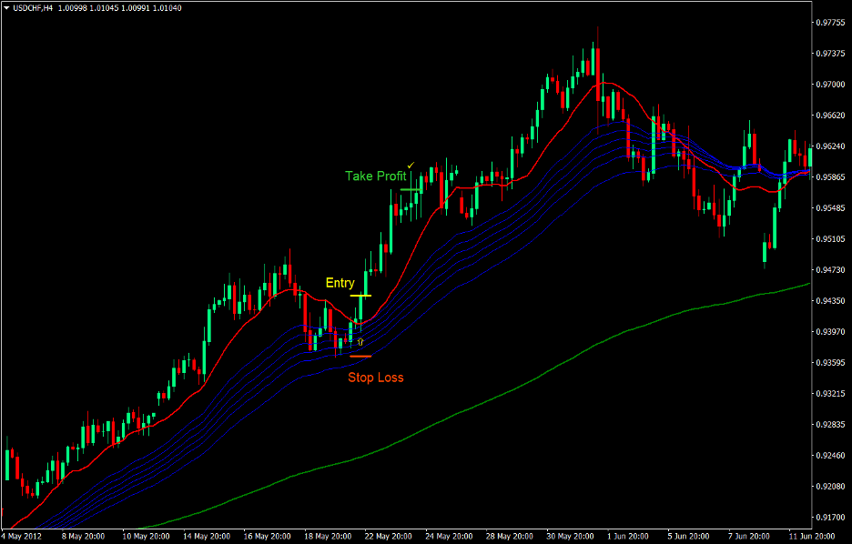 Top 5 Best Forex Trend Following Strategies That Work 2 MA Retrace Forex Trend Following Strategy 2